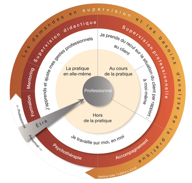Boussole supervision